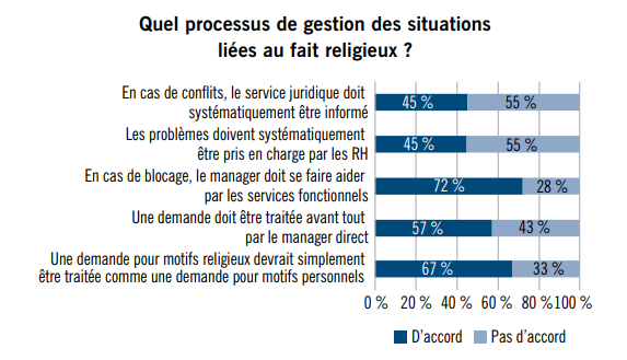 Source : Baromètre du fait religieux 2019, Institut Montaigne